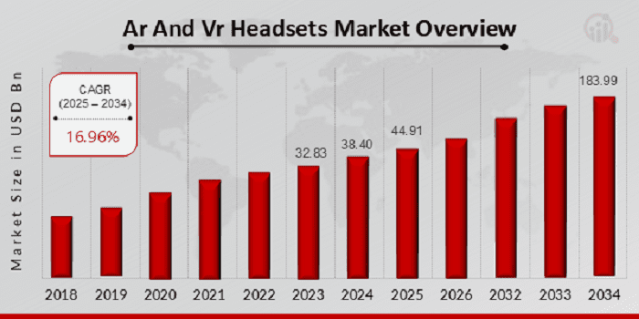 Ar And Vr Headsets Market to Hit USD 183.99 Billion By 2034, Global Ar And Vr Headsets Market Insights & Analysis